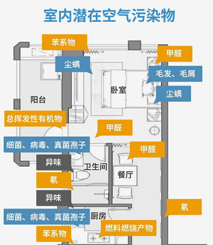 常见几种室内空气污染物的特征、来源及危害