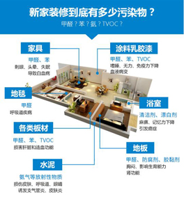 面对装修甲醛污染，如何减少甲醛危害