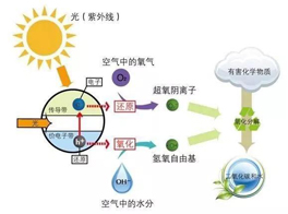 光触媒除甲醛，靠谱不？