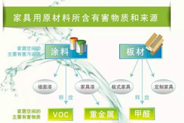 甲醛、苯系物、TVOC有毒有害气体的来源有哪些？