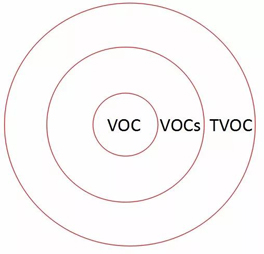 VOC、VOCs和TVOC有什么差别?