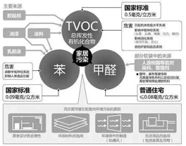 室内装修污染以及防护措施