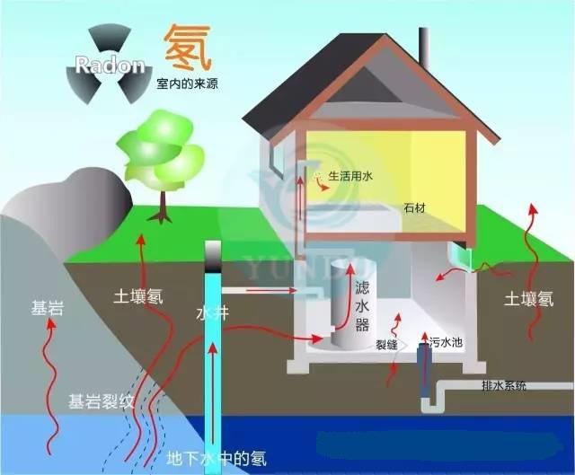 室内氡污染的主要来源：.jpg