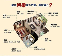 装修中怎样防止有害气体污染超标？