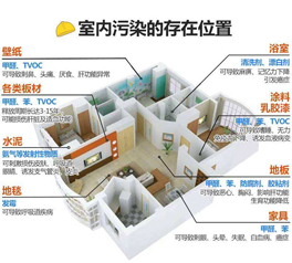 室内空气污染不能忽视，刚装好的新房切勿马上入住