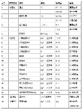 室内空气质量检测6大参数指标