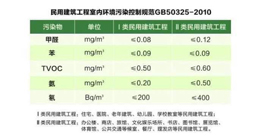 你必须要知道的室内空气质量五项指标