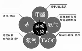 装修后的有害气体有哪些？别以为只有一个甲醛