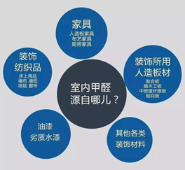 室内空气污染甲醛从何而来？
