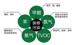 常见室内空气污染来源有哪些？都有哪些危害？