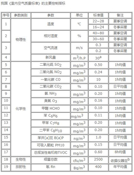 室内空气质量指标有哪些？