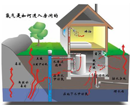 室内污染不只是甲醛？还有氡污染？