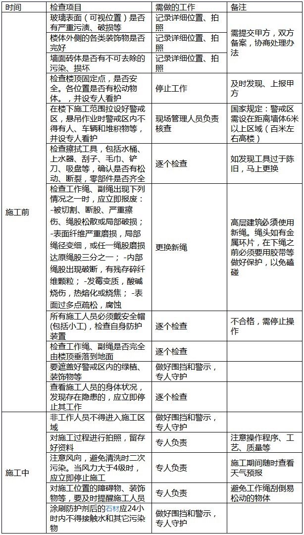 外墙清洗施工需做的各项检查及工作.jpg
